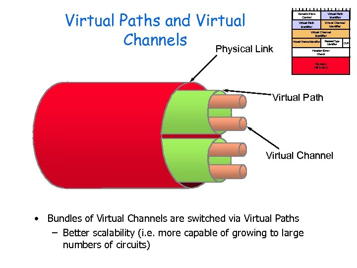 Virtual Paths and Virtual Channels Physical Link 7 6 5 4 3 2 1
