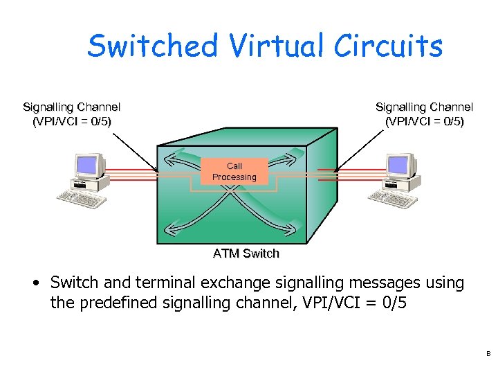 Switched Virtual Circuits Signalling Channel (VPI/VCI = 0/5) Call Processing ATM Switch • Switch
