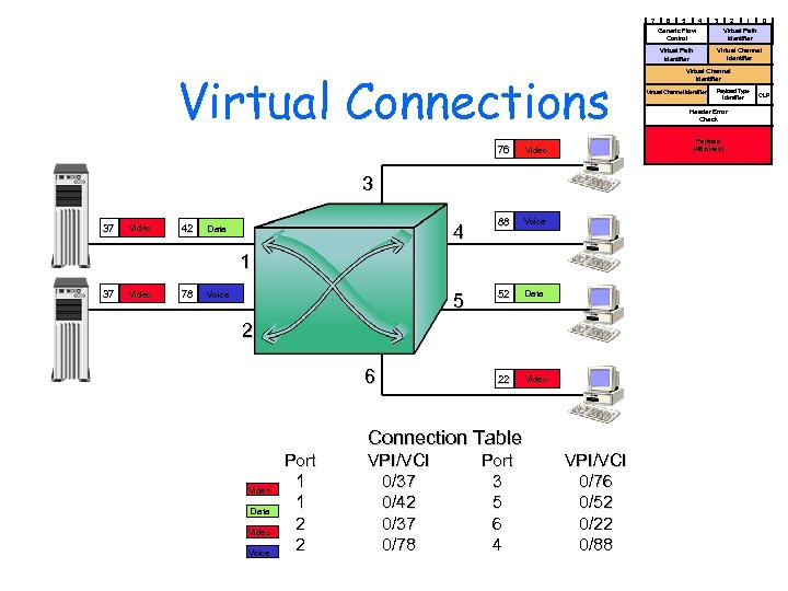 7 6 5 4 3 2 1 0 Generic Flow Control Virtual Path Identifier