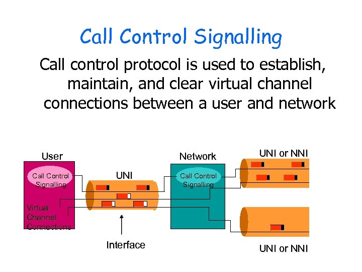 Call Control Signalling Call control protocol is used to establish, maintain, and clear virtual