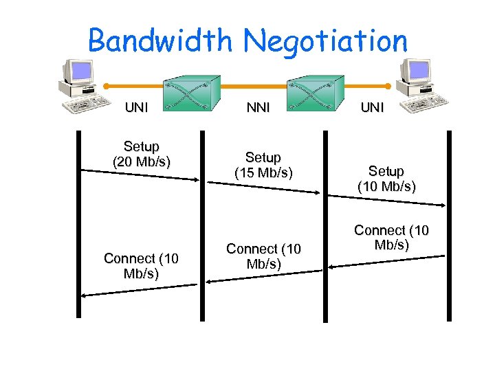 Bandwidth Negotiation UNI Setup (20 Mb/s) Connect (10 Mb/s) NNI Setup (15 Mb/s) Connect
