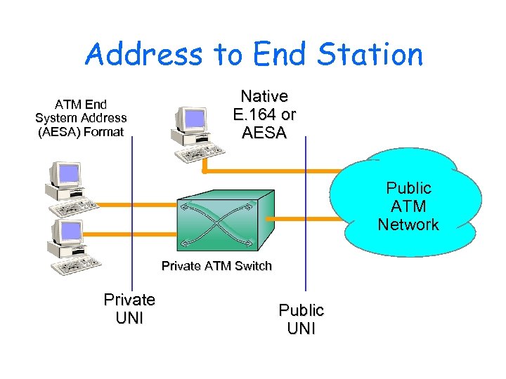 Address to End Station ATM End System Address (AESA) Format Native E. 164 or