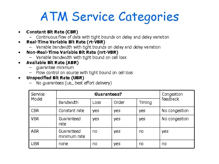 ATM Service Categories • • • Constant Bit Rate (CBR) – Continuous flow of