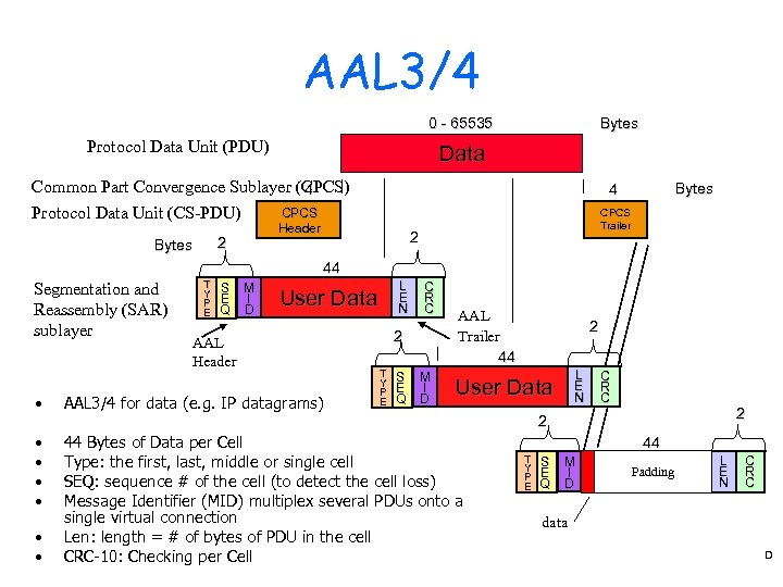 AAL 3/4 0 - 65535 Protocol Data Unit (PDU) Bytes Data Common Part Convergence