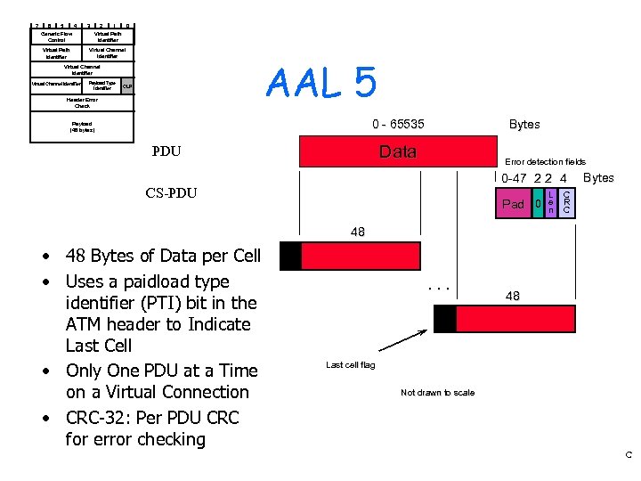 7 6 5 4 3 2 1 0 Generic Flow Control Virtual Path Identifier