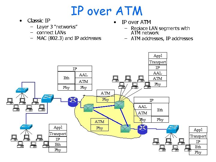  • IP over ATM Classic IP • – Layer 3 “networks” – connect