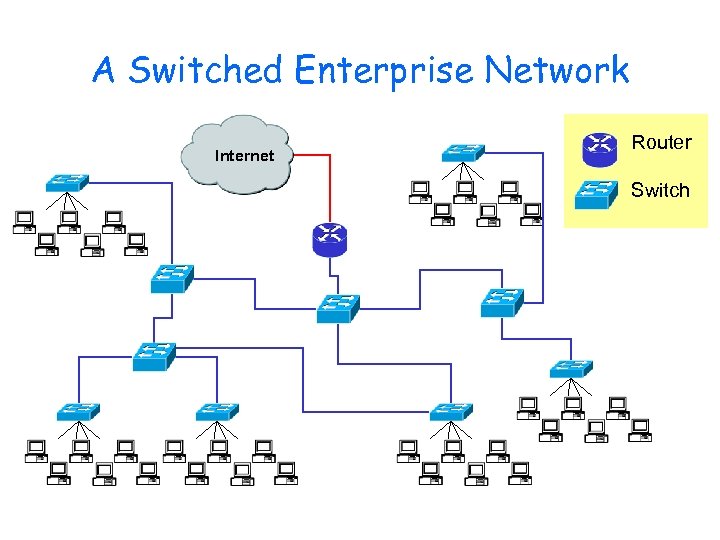A Switched Enterprise Network Internet Router Switch 