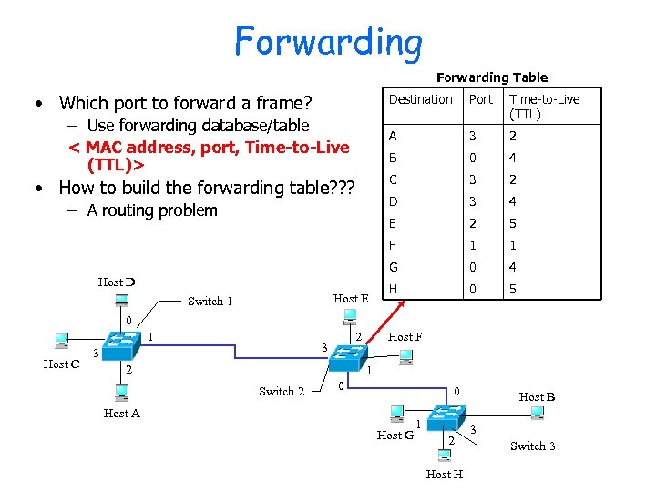 Forwarding Table • Which port to forward a frame? Destination 3 2 3 4