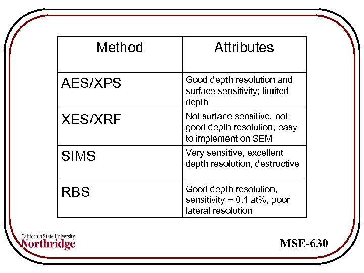 Method Attributes AES/XPS Good depth resolution and surface sensitivity; limited depth XES/XRF Not surface
