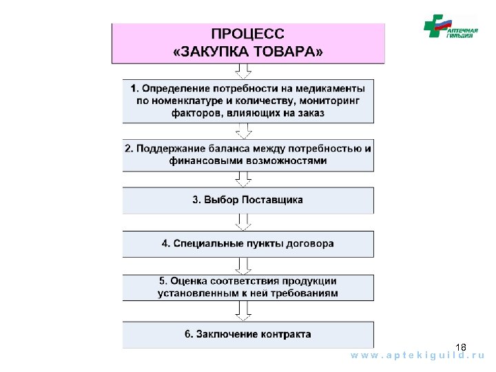 Каким процессом занят. Процесс закупки. Этапы закупочного процесса. Процесс закупочной работы таблица. Процесс закупочной работы.