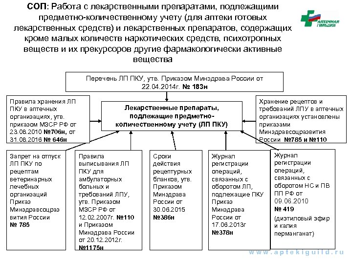 Соп по хранению лекарственных средств в аптеке образец