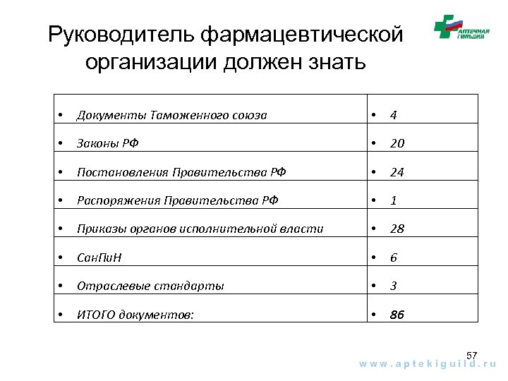 Руководитель фармацевтической организации должен знать • Документы Таможенного союза • 4 • Законы РФ