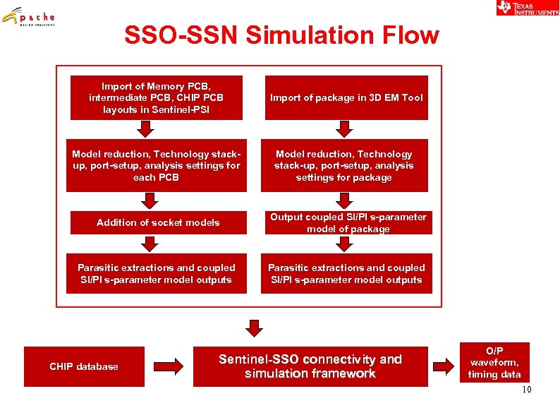 SSO-SSN Simulation Flow Import of Memory PCB, intermediate PCB, CHIP PCB layouts in Sentinel-PSI