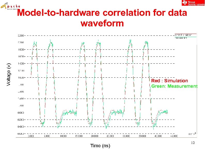 Voltage (v) Model-to-hardware correlation for data waveform Red : Simulation Green: Measurement Time (ns)