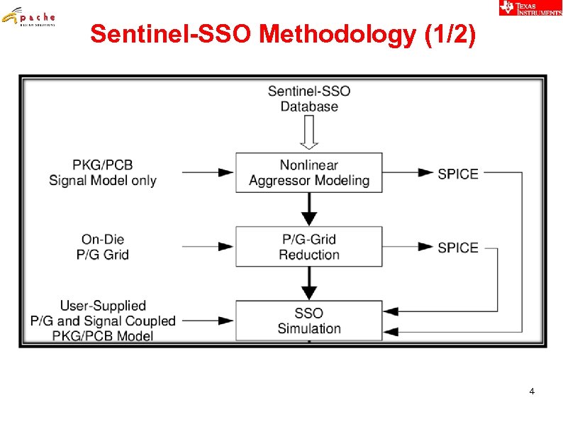 Sentinel-SSO Methodology (1/2) 4 