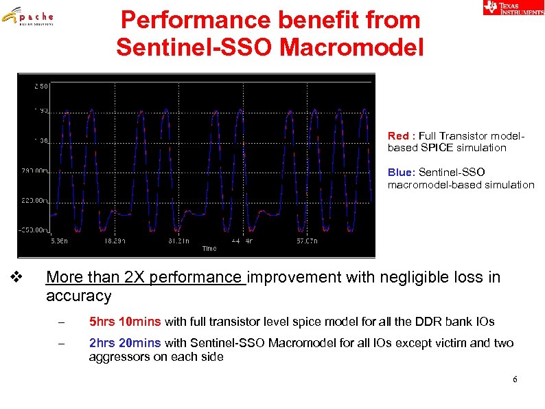 Performance benefit from Sentinel-SSO Macromodel Red : Full Transistor modelbased SPICE simulation Blue: Sentinel-SSO