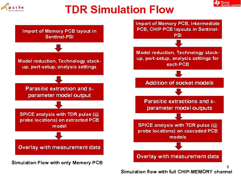 TDR Simulation Flow Import of Memory PCB layout in Sentinel-PSI Model reduction, Technology stackup,