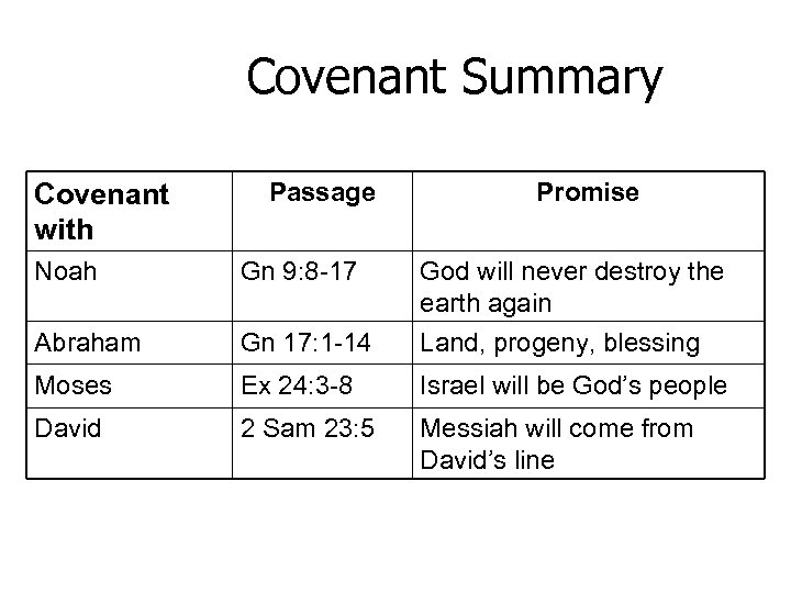 Covenant Summary Covenant with Passage Promise Noah Gn 9: 8 -17 God will never