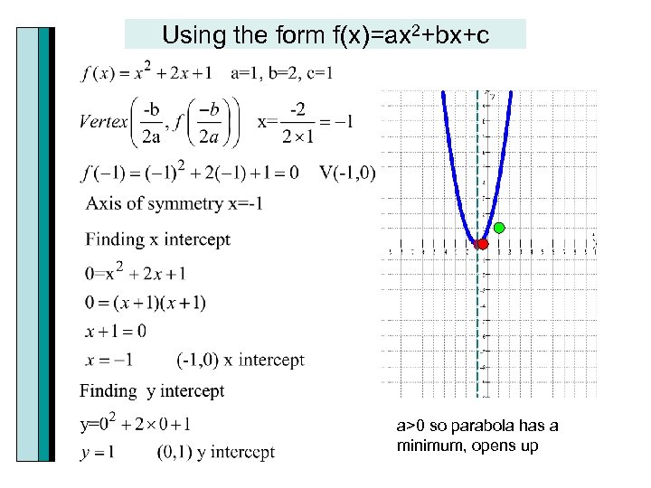 Using the form f(x)=ax 2+bx+c a>0 so parabola has a minimum, opens up 