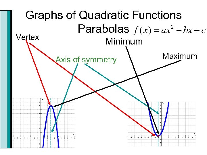 Graphs of Quadratic Functions Parabolas Vertex Minimum Axis of symmetry Maximum 