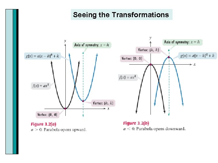 Seeing the Transformations 