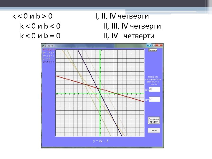 k<0 иb>0 k<0 иb<0 k<0 иb=0 I, IV четверти II, IV четверти 