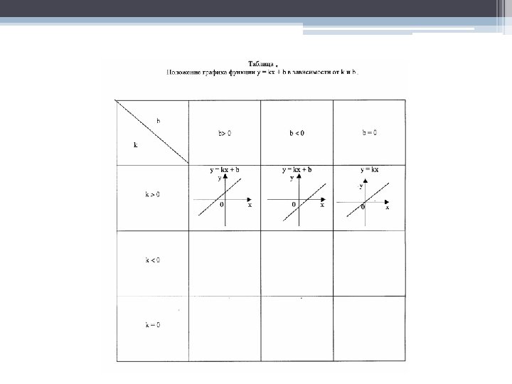 Зависимость графика от коэффициентов. График линейной функции в зависимости от коэффициентов k и b. Расположение Графика линейной функции в зависимости от k. Зависимость Графика линейной функции от коэффициента k. Графики линейной функции в зависимости от коэффициентов.