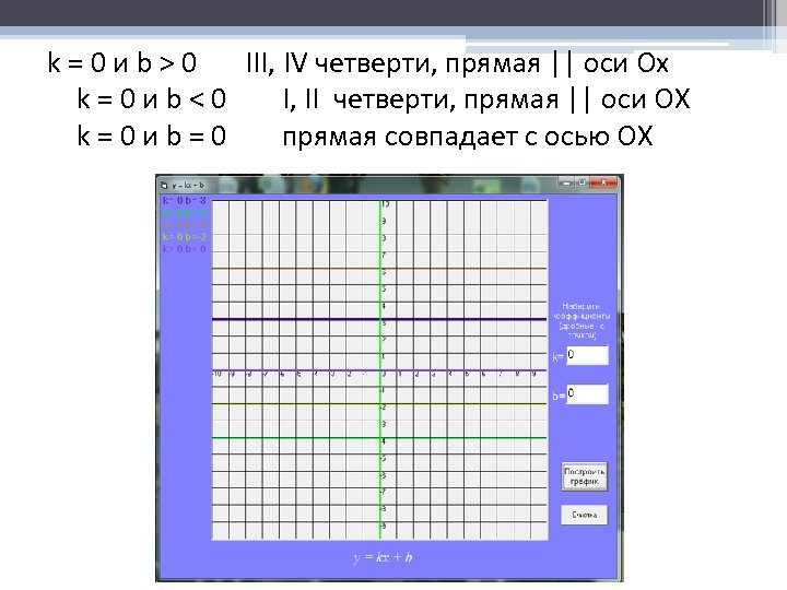 k=0 иb>0 III, IV четверти, прямая || оси Ох k=0 иb<0 I, II четверти,