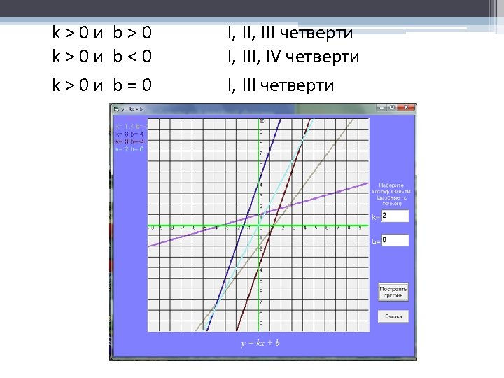 k>0 и b>0 k>0 и b<0 k>0 и b=0 I, III четверти I, III,