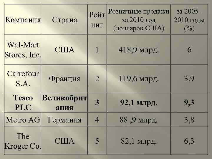 Компания Страна Wal-Mart Stores, Inc. США Рейт Розничные продажи за 2005– за 2010 годы