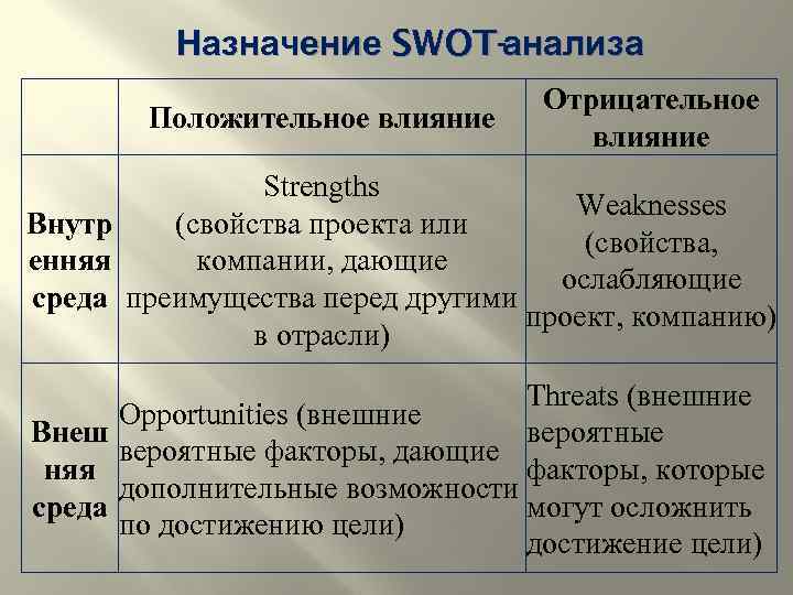 Назначение SWOT-анализа Положительное влияние Отрицательное влияние Strengths Weaknesses Внутр (свойства проекта или (свойства, енняя