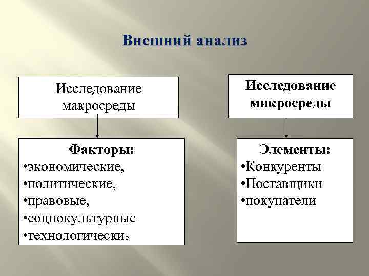 Внешний анализ Исследование макросреды Факторы: • экономические, • политические, • правовые, • социокультурные •