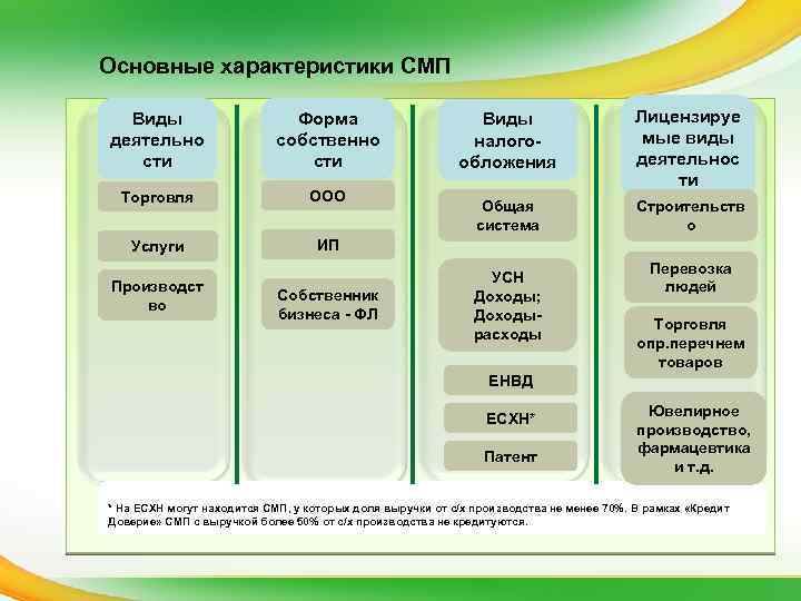 Характеристика смп