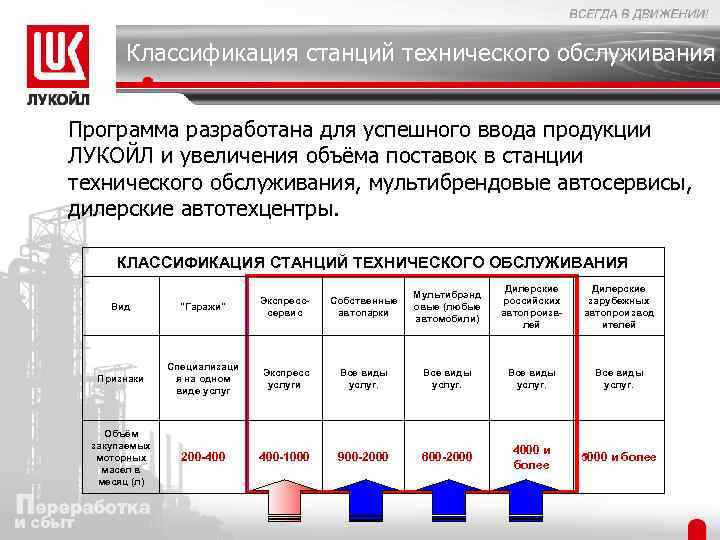 Классификация станций технического обслуживания Программа разработана для успешного ввода продукции ЛУКОЙЛ и увеличения объёма