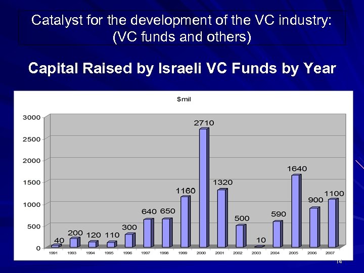 Catalyst for the development of the VC industry: (VC funds and others) Capital Raised