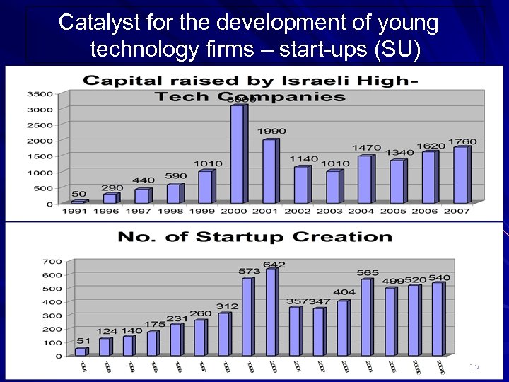 Catalyst for the development of young technology firms – start-ups (SU) 15 