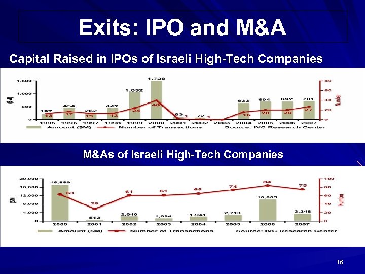 Exits: IPO and M&A Capital Raised in IPOs of Israeli High-Tech Companies M&As of