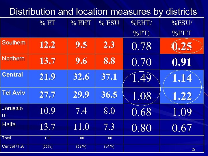 Distribution and location measures by districts % ET % EHT % ESU %EHT/ %ET)