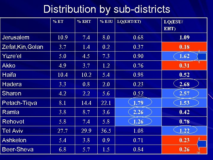 Distribution by sub-districts % ET % EHT % ESU LQ(EHT/ET) LQ(ESU/ EHT) Jerusalem 10.