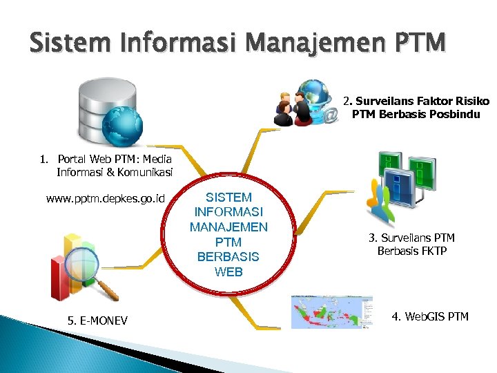 Sistem Informasi Manajemen PTM 2. Surveilans Faktor Risiko PTM Berbasis Posbindu 1. Portal Web