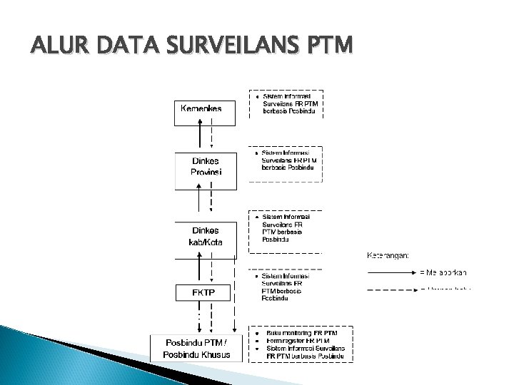 ALUR DATA SURVEILANS PTM 