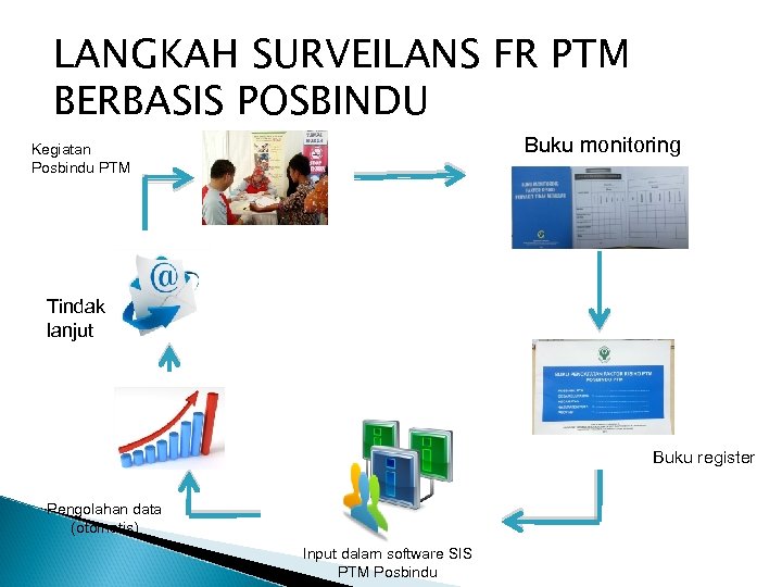 LANGKAH SURVEILANS FR PTM BERBASIS POSBINDU Buku monitoring Kegiatan Posbindu PTM Tindak lanjut Buku