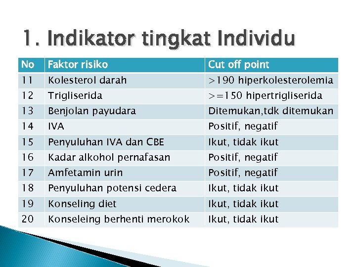 1. Indikator tingkat Individu No Faktor risiko Cut off point 11 Kolesterol darah >190