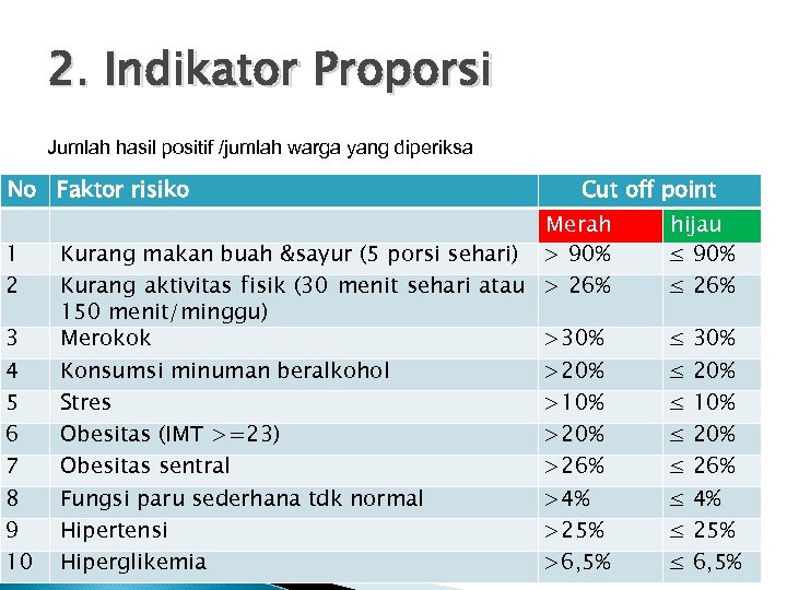 2. Indikator Proporsi Jumlah hasil positif /jumlah warga yang diperiksa No Faktor risiko 1