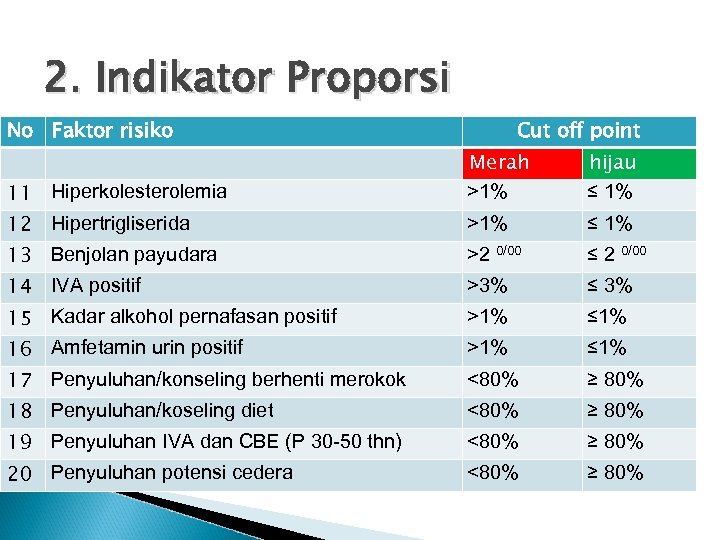 2. Indikator Proporsi No Faktor risiko Cut off point Merah >1% hijau ≤ 1%