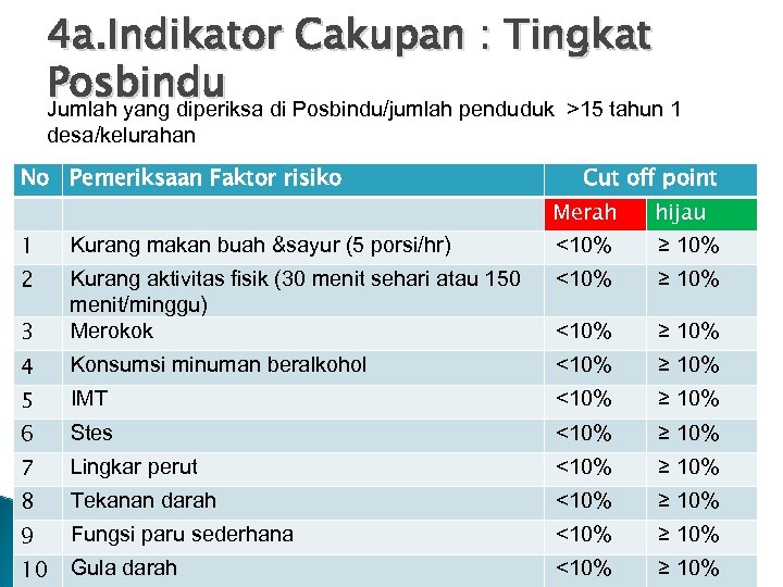 4 a. Indikator Cakupan : Tingkat Posbindu di Posbindu/jumlah penduduk >15 tahun 1 Jumlah