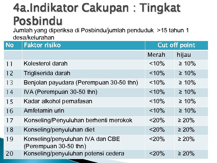 4 a. Indikator Cakupan : Tingkat Posbindu Jumlah yang diperiksa di Posbindu/jumlah penduduk >15