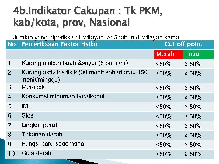 4 b. Indikator Cakupan : Tk PKM, kab/kota, prov, Nasional Jumlah yang diperiksa di