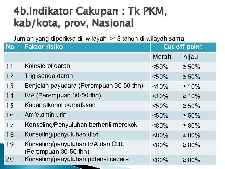 4 b. Indikator Cakupan : Tk PKM, kab/kota, prov, Nasional Jumlah yang diperiksa di