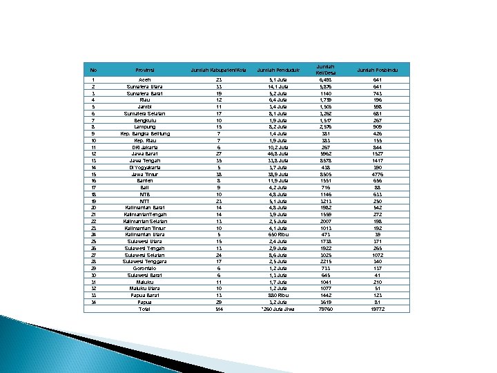No Jumlah Kabupaten/Kota Jumlah Penduduk 1 2 3 4 5 6 7 8 9